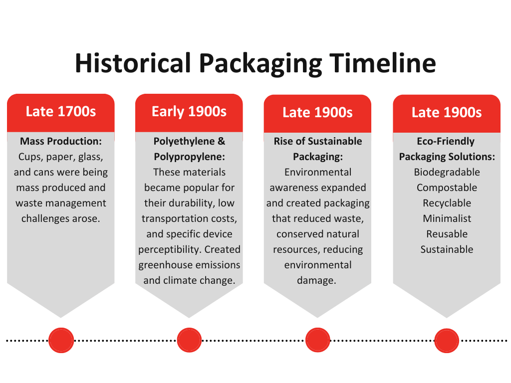 Historical Packaging Timeline